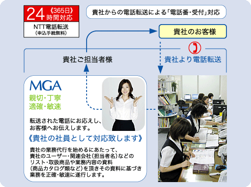 貴社からの電話転送による「電話番・受付」対応